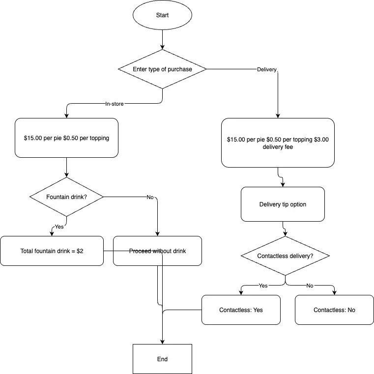 Pizza Order Flow after
