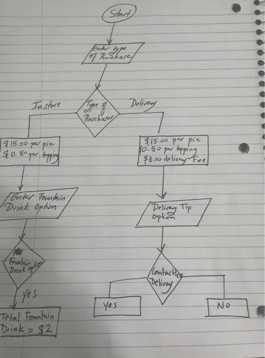 Pizza Order Flow before