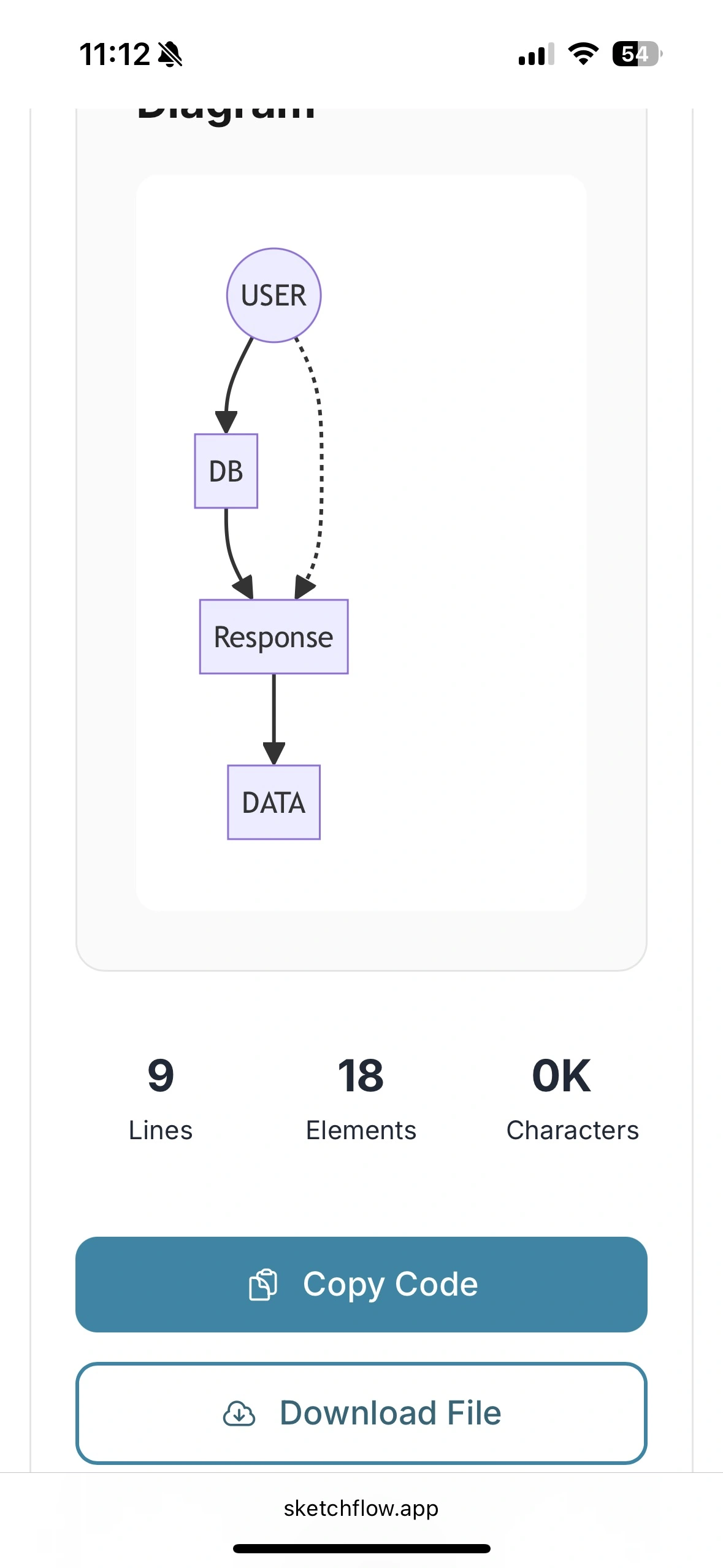 User → DB → Response after