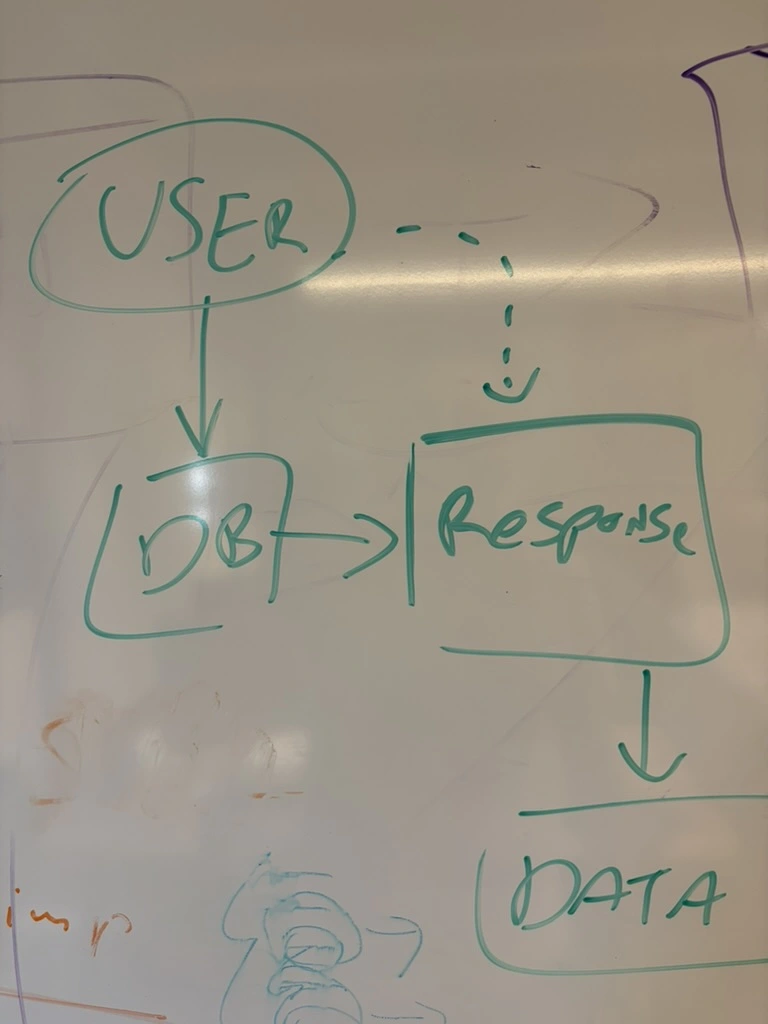 User → DB → Response before